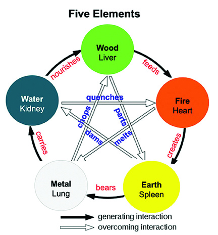 Yin-Yang and Awakening Awareness, by Robert Peng